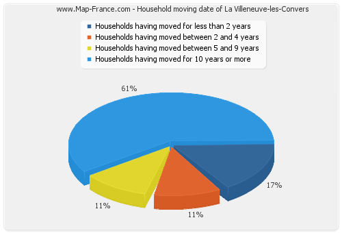 Household moving date of La Villeneuve-les-Convers